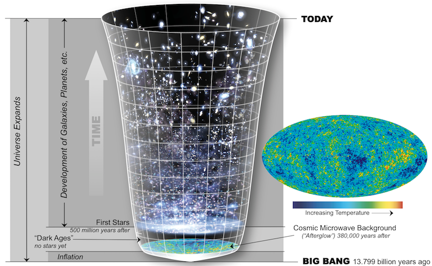 The big bang. The universe began 13.8 billion years ago as a rapid expansion of space, energy, and matter. It continues to expand. Left: Timeline of the universe. The point at the base of the "vessel" represents the moment of the big bang. The vessel gets wider as time progresses, representing the expansion of the universe. Right: Mollwiede projection of the cosmic microwave background, a "fog" from when the universe was still very dense. Temperature variations correspond to clumping of matter in the early universe. _Source: Karla Panchuk (2018) CC BY 4.0 modified after Ryan Kaldari (2006) Public Domain [view source](https://commons.wikimedia.org/wiki/File:CMB_Timeline300_no_WMAP.jpg), derivative of NASA/WMAP Science Team (2006) Public Domain [view source](https://commons.wikimedia.org/wiki/File:CMB_Timeline75.jpg). CMB map by NASA/WMAP Science Team (2006) Public Domain [view source](https://map.gsfc.nasa.gov/media/121238/index.html). Click the image for data sources._