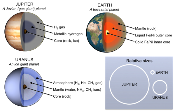 Three types of planets. Jovian (or gas giant) planets such as Jupiter consist mostly of hydrogen and helium. They are the largest of the three types. Ice giant planets such as Uranus are the next largest. They contain water, ammonia, and methane ice, and have rocky cores. Terrestrial planets such as Earth are the smallest, and they have metal cores covered by rocky mantles. _Source: Karla Panchuk (2015) CC BY 4.0. Click the image for more attributions._