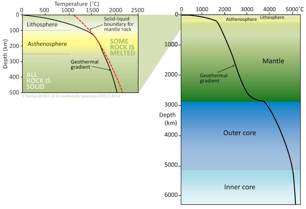 Geothermal gradient (change in temperature with depth). Left- Geothermal gradient in the crust and upper mantle. The geothermal gradient remains below the melting temperature of rock, except in the asthenosphere. There, temperatures are high enough to melt some of the minerals. Right- Geothermal gradient throughout Earth. Rapid changes occur in the uppermost mantle, and at the core-mantle boundary. _Source: Karla Panchuk (2018) CC BY 4.0, modified after Steven Earle (2016) CC BY 4.0 [view source left](https://opentextbc.ca/physicalgeologyearle/wp-content/uploads/sites/145/2016/03/temp-profile-2.png)/ [right](https://opentextbc.ca/physicalgeologyearle/wp-content/uploads/sites/145/2016/06/temp-profile-1.png)_