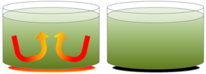 Convection in a pot of soup on a hot stove (left). As long as heat is being transferred from below, the liquid will convect. If the heat is turned off (right), the liquid remains hot for a while, but convection will cease. _Source: Steven Earle (2015) CC-BY 4.0 [view source](https://opentextbc.ca/geology/wp-content/uploads/sites/110/2015/07/image0311.png)_