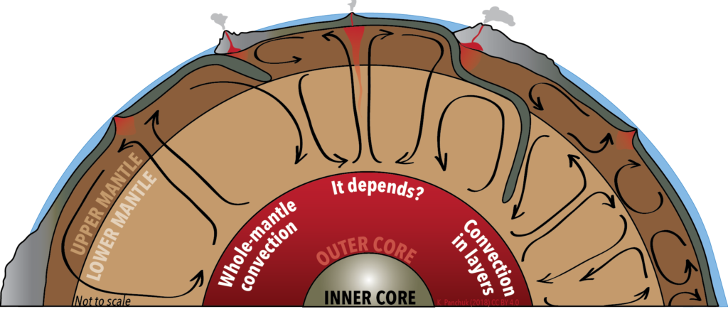 Models of mantle convection. Left- whole mantle convection. Rocks rise from the core-mantle boundary to the top of the mantle, then sink to the bottom again. Right- Two-layer convection, in which upper and lower mantle convect at different rates. Middle- Convection paths vary depending on the circumstances. _Source: Karla Panchuk (2018) CC BY 4.0_