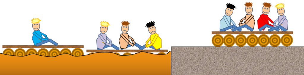 Illustration of isostatic relationships between rafts and peanut butter (left), and a non-isostatic relationship between a raft and solid ground (right). _Source: Steven Earle (2015) CC BY 4.0 [view source](https://opentextbc.ca/geology/wp-content/uploads/sites/110/2015/07/image041.png)_