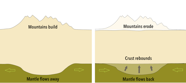Isostatic relationship between the crust and the mantle. Mountain building adds mass to the crust, and the thickened crust sinks down into the mantle (left). As the mountain chain is eroded, the crust rebounds (right). Green arrows represent slow mantle flow. _Source: Karla Panchuk (2018) CC BY 4.0, modified after Steven Earle (2016) CC BY 4.0 [view source](https://opentextbc.ca/physicalgeologyearle/wp-content/uploads/sites/145/2016/06/rebound-2.png)_