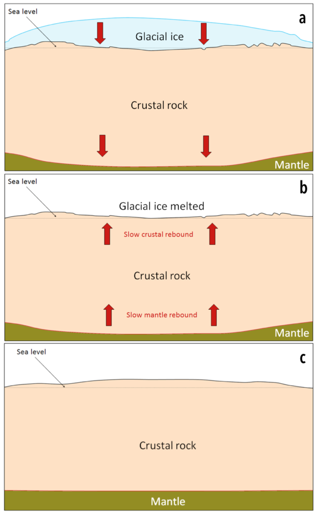 Cross-section through the crust in the northern part of Greenland. a) Up to 2,500 m of ice depresses the crust downward (red arrows) and below sea level. b) After complete melting. Isostatic rebound would be slower than the rate of melting, leaving central Greenland at or below sea level for thousands of years. c) Complete rebound after ~10,000 years raises central Greenland above sea level again. _Source: Steven Earle (2015) CC BY 4.0 [view source a](http://opentextbc.ca/geology/wp-content/uploads/sites/110/2015/07/image047.png)/ [b](http://opentextbc.ca/geology/wp-content/uploads/sites/110/2015/07/image0491.png)/ [c](https://opentextbc.ca/geology/wp-content/uploads/sites/110/2015/07/image051.png)_