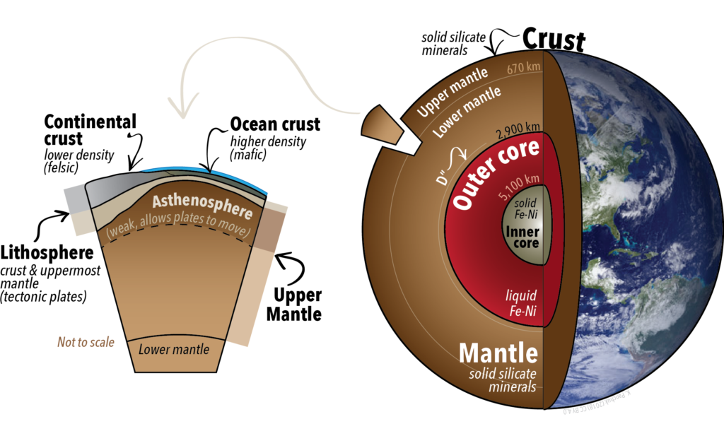 Earth's interior. Right- crust, mantle, and outer and inner core to scale. Left- Cutaway showing continental and ocean crust, and upper mantle layers. The lithosphere is the crust plus the uppermost layer of the mantle. _Source: Karla Panchuk (2018) CC BY 4.0. Earth photo by NASA (n.d.) Public Domain [view source](https://www.nasa.gov/sites/default/files/thumbnails/image/edu_what_is_earth_0.jpg)_