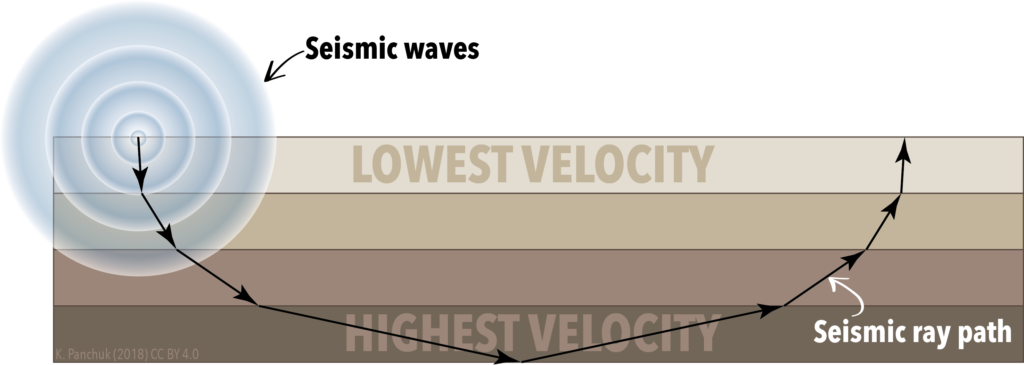 Seismic waves and seismic rays. The paths of seismic waves can be represented as rays. Seismic ray paths are bent when they enter a rock layer with a different seismic velocity. _Source: Karla Panchuk (2018) CC BY 4.0_