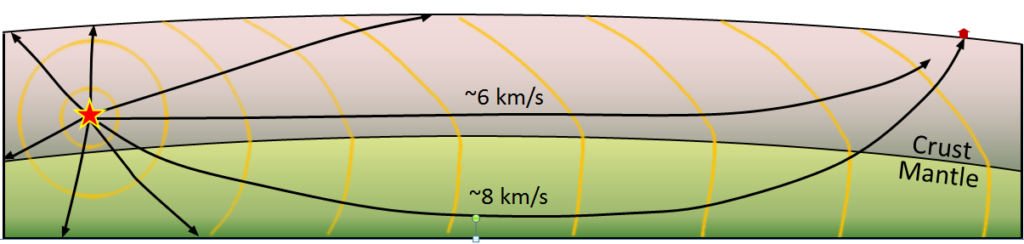 Depiction of seismic waves emanating from an earthquake (red star). Some waves travel through the crust to the seismic station (at ~6 km/s), while others go down into the mantle (where they travel at ~8 km/s) and are bent upward toward the surface, reaching the station before the ones that travelled only through the crust._ Source: Steven Earle (2016) CC BY 4.0 [view source](https://opentextbc.ca/physicalgeologyearle/wp-content/uploads/sites/145/2016/06/moho.png)_