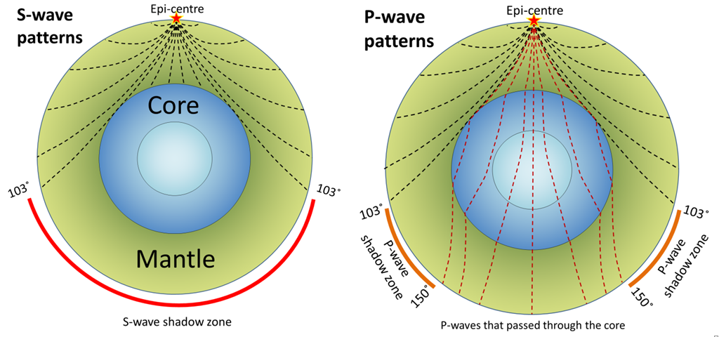 Patterns of seismic wave propagation through Earth’s mantle and core. S-waves do not travel through the liquid outer core, so they leave a shadow on Earth’s far side. P-waves do travel through the core, but because the waves that enter the core are refracted, there are also P-wave shadow zones. _Source: Steven Earle (2016) CC BY 4.0 [view source](https://opentextbc.ca/physicalgeologyearle/wp-content/uploads/sites/145/2016/06/shadow-2.png)_