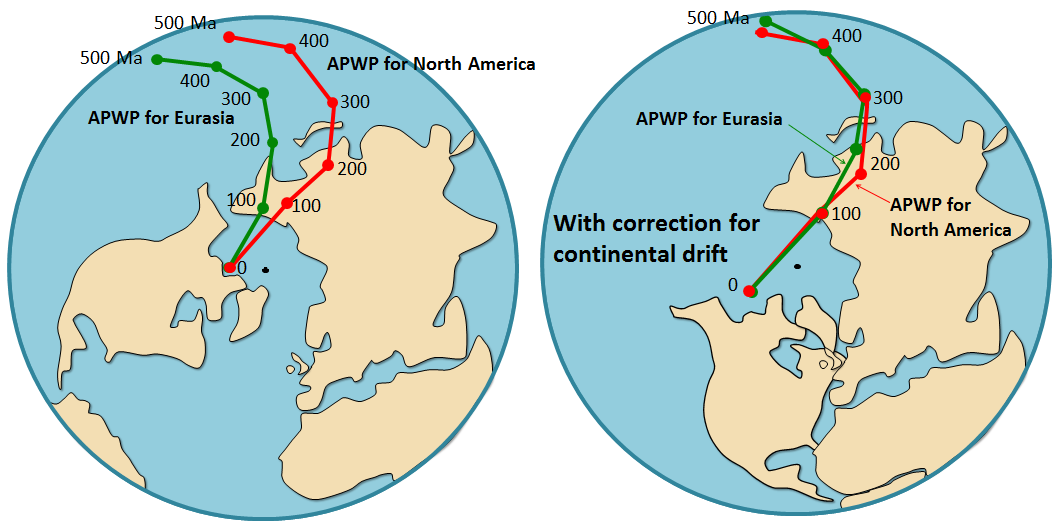 Apparent polar-wandering paths (APWP) for Eurasia and North America. The view is from the geographic north pole (black dot) looking down. Dots along each path show the location of magnetic north as determined from paleomagnetic data. Left- Data from Eurasia and North America agree on the location of magnetic north today (time 0), but not at any time in the past. Right- Once continent motion has been accounted for, there is agreement in data from Eurasia and North America on the location of magnetic north over the past 500 million years. _Source: Steven Earle (2015) CC BY 4.0 _[_view source_](https://opentextbc.ca/geology/wp-content/uploads/sites/110/2015/07/image0131.png)