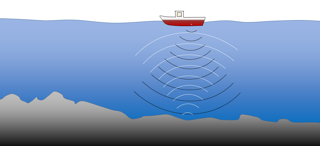 A ship-borne acoustic depth sounder. The instrument emits sound (black arcs) that reflects off the sea floor and returns to the surface (white arcs). The time interval between emitting the sound and detecting it on receivers on the ship is proportional to the water depth. _Source: Steven Earle (2015) CC BY 4.0 [view source](https://opentextbc.ca/geology/wp-content/uploads/sites/110/2015/07/image0171.png)_