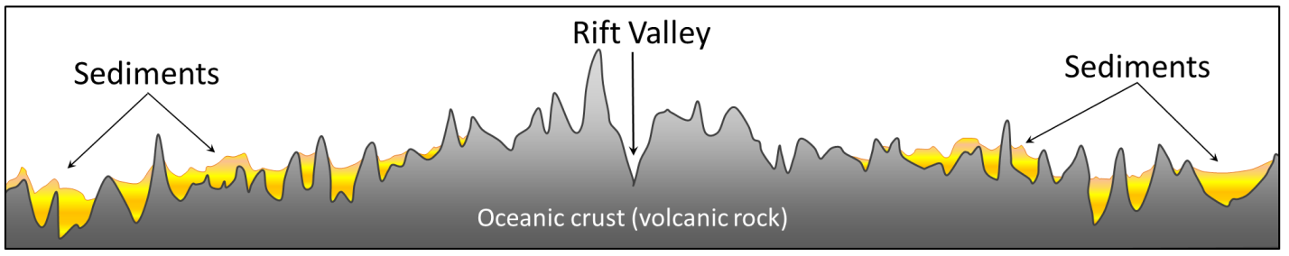 Topographic section at an ocean ridge based on reflection seismic data. Sediments are not thick enough to be detectable near the ridge, but get thicker on either side. The diagram represents approximately 50 km width, and has a 10x vertical exaggeration. _Source: Steven Earle (2015) CC BY 4.0 _[_view source_](http://opentextbc.ca/geology/wp-content/uploads/sites/110/2015/07/image023_2.png)