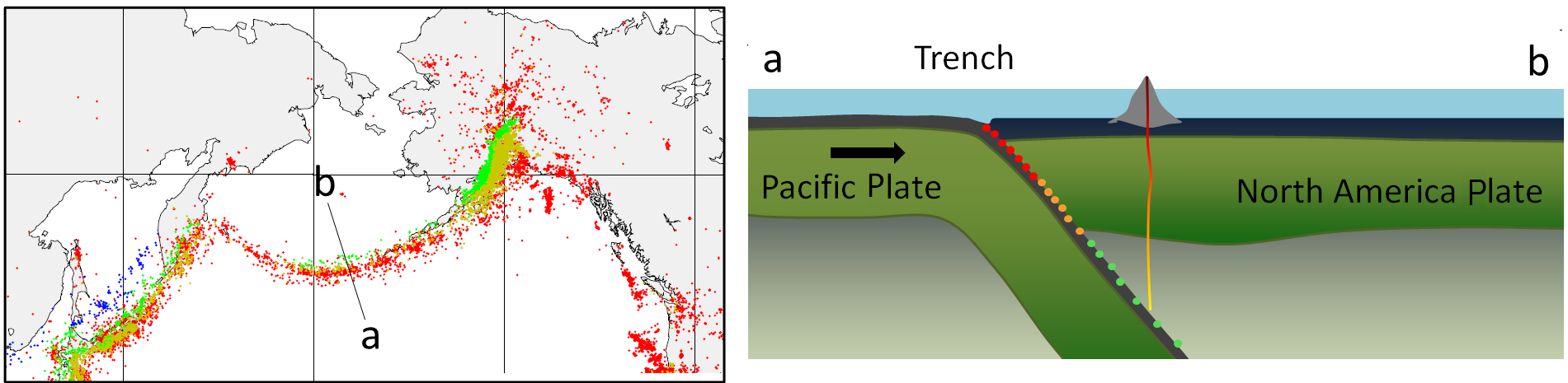 Aleutian Island subduction zone earthquakes. Left- Map view with earthquakes marked as dots. Red dots are the shallowest earthquakes and blue are the deepest. Quakes get deeper further inland from the trench. Right- Cross-section through a-b. Coloured dots show the depth of earthquakes. Colours correspond to dots in the left figure. Earthquake depth is related to the position of the Pacific plate as it travels beneath the North American plate. _Source: Steven Earle (2015) CC BY 4.0 [view source](http://opentextbc.ca/geology/wp-content/uploads/sites/110/2015/07/image0251.png)_