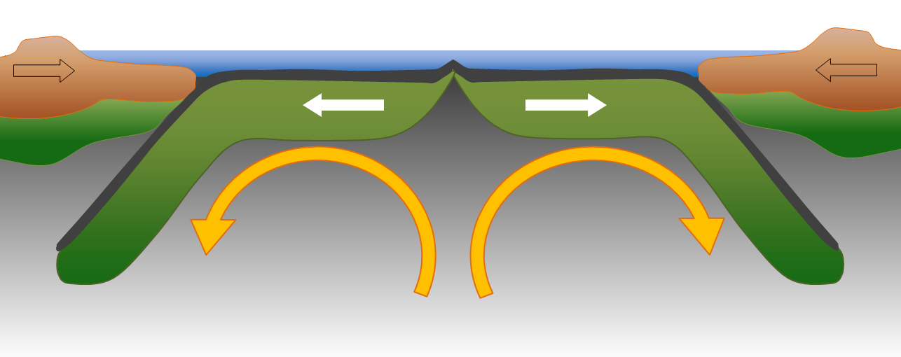A representation of Harold Hess's model for sea-floor spreading and subduction. _Source: Steven Earle (2015) CC BY 4.0 [view source](http://opentextbc.ca/geology/wp-content/uploads/sites/110/2015/07/image0291.png)_