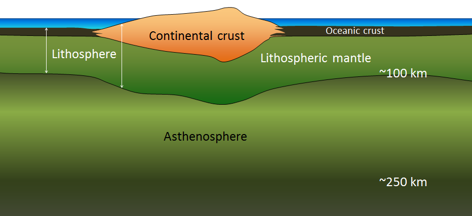 The crust and upper mantle. Tectonic plates consist of lithosphere, which includes the crust and the lithospheric (rigid) part of the mantle. _Source: Steven Earle (2015) CC BY 4.0 [view source](http://opentextbc.ca/geology/wp-content/uploads/sites/110/2015/07/image045_2.png)_