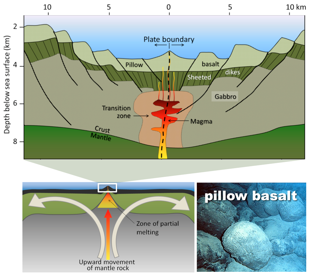 Divergent boundary. Lower left- General processes taking place along divergent boundaries. Top- Expanded view of the white box showing divergent boundary processes and materials. Bottom right- Pillow basalts from the ocean floor of Hawai'i. _Source: Lower left- Steven Earle (2015) CC BY 4.0 [view source](https://opentextbc.ca/geology/wp-content/uploads/sites/110/2015/07/image0471.png); Top- Steven Earle (2015) CC BY 4.0 [view source](https://opentextbc.ca/geology/wp-content/uploads/sites/110/2015/07/image0492.png) modified after Sinton and Detrick (1992); Lower right- NOAA (1988) Public Domain [view source](https://commons.wikimedia.org/wiki/File:Pillow_basalt_crop_l.jpg)_
