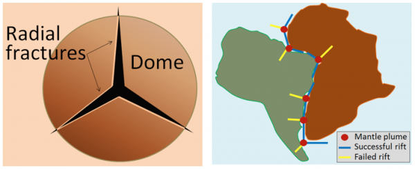 Depiction of the process of dome and three-part rift formation (left) and of continental rifting between the African and South American parts of Pangea at around 200 Ma (right)_ Source: Steven Earle (2015) CC BY 4.0 _[_view source_](http://opentextbc.ca/geology/wp-content/uploads/sites/110/2015/07/rift-formation.png)
