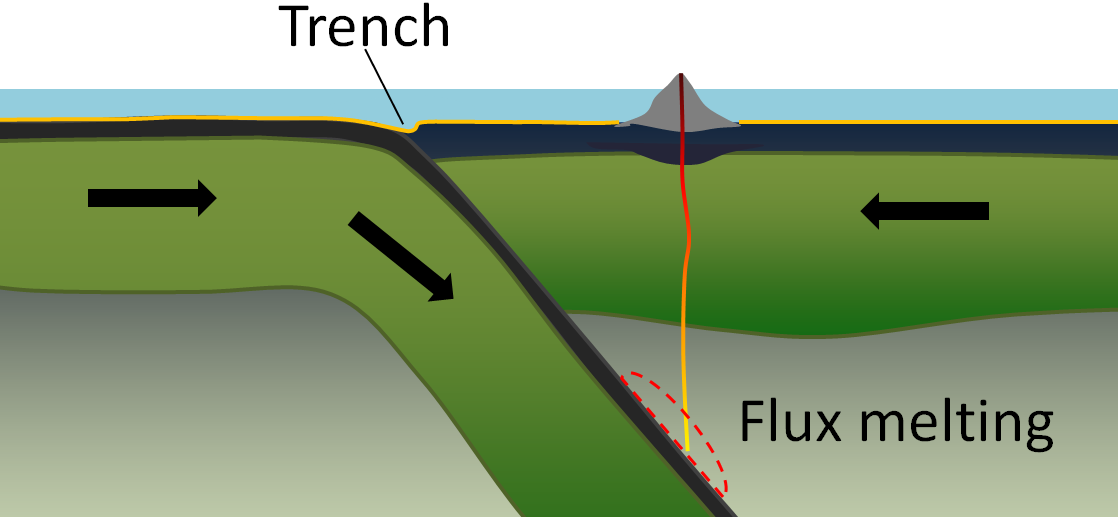 Configuration and processes of an ocean-ocean convergent boundary _Source: Steven Earle (2015) CC BY 4.0 [view source](http://opentextbc.ca/geology/wp-content/uploads/sites/110/2015/07/image0551.png)_