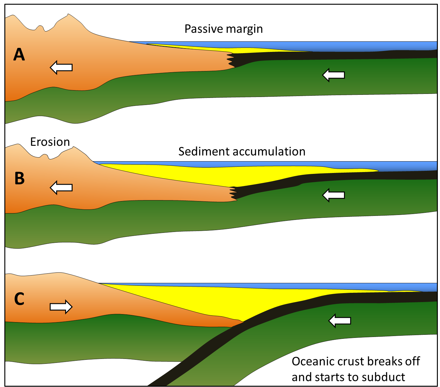 Development of a subduction zone at a passive margin. Times A, B, and C are separated by tens of millions of years. Once the oceanic crust breaks off and starts to subduct, the continental crust (North America in this case) may no longer be pushed to the west and could start to move east because the rate of spreading in the Pacific basin is faster than along the Mid-Atlantic Ridge. _Source: Steven Earle (2015) CC BY 4.0 [view source](http://opentextbc.ca/geology/wp-content/uploads/sites/110/2015/07/image067.png)_