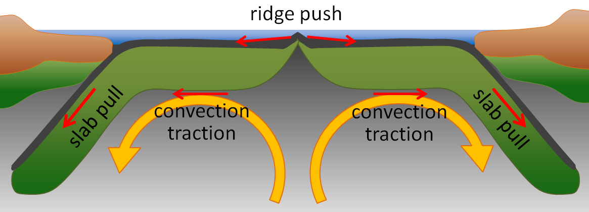 Models for plate motion mechanisms. _Source: Steven Earle (2015) CC BY 4.0 [view source](http://opentextbc.ca/geology/wp-content/uploads/sites/110/2015/07/image081.png)_