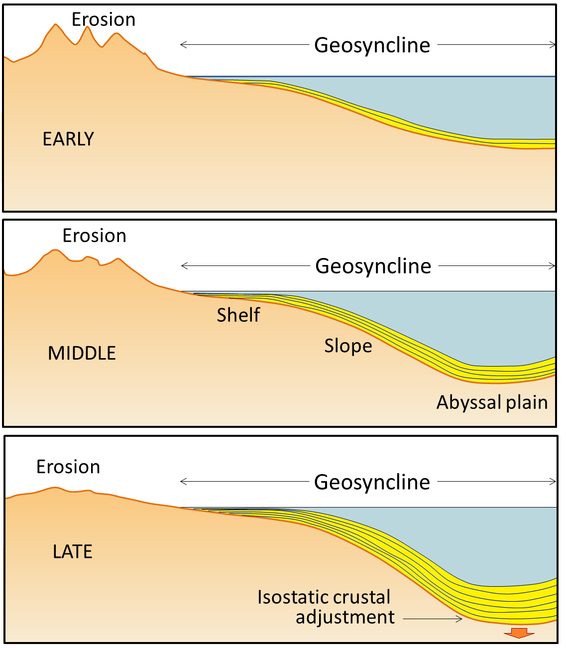 The development of a geosyncline along a continental margin. (Note that a geosyncline is not related to a syncline, which is a downward fold in rocks.) _Source: Steven Earle (2015) CC BY 4.0 [view source](https://opentextbc.ca/geology/wp-content/uploads/sites/110/2015/07/image0092.png)_
