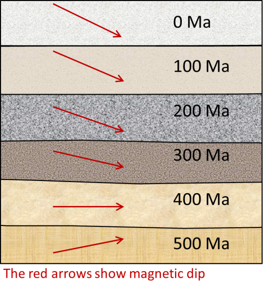 Rock layers recording remnant magnetism. The red arrows represent the direction of the vertical component of Earth's magnetic field. The oldest rock has a magnetic dip characteristic of the southern hemisphere, but over time the dip changes, indicating that the rocks moved toward magnetic north. _Source: Steven Earle (2015) CC BY 4.0 _[_view source_](https://opentextbc.ca/geology/wp-content/uploads/sites/110/2015/07/image0151.png)