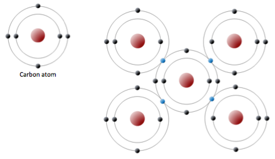 The electron configuration of carbon (left) and the sharing of electrons in covalent C bonding (right). The electrons shown in blue are shared between adjacent C atoms. _Source: Steven Earle (2015) CC BY 4.0 [view source](https://opentextbc.ca/geology/wp-content/uploads/sites/110/2015/06/carbon.png)_