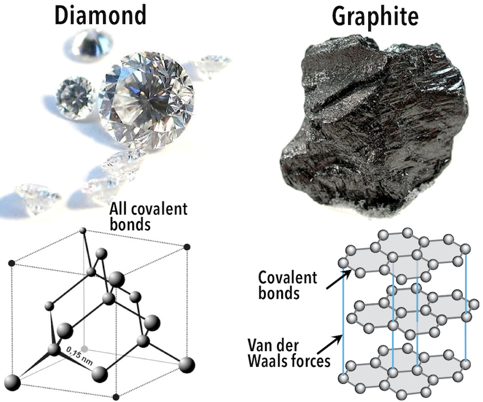 Covalently bonded structures. Left: Diamond with three-dimensional structure of covalently bonded carbon. Right: Graphite with covalently bonded sheets of carbon. Sheets are held together by weaker van der Waals forces. _Source: Karla Panchuk (2018) CC BY 4.0, modified after Materialscientist (2009) CC BY-SA 3.0 [view source](https://commons.wikimedia.org/wiki/File:Diamond_and_graphite2.jpg)_
