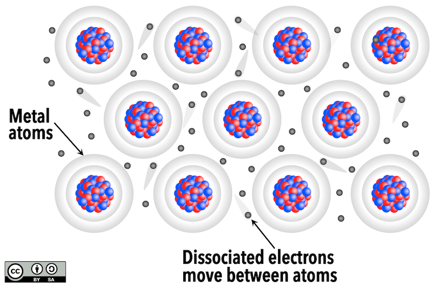 Metallic bonding. Dissociated electrons (grey dots) move between metal atoms. _Source: Karla Panchuk (2018) CC BY-SA 4.0. Nucleus by Fornax (2010) CC BY-SA 3.0 [view source](https://commons.wikimedia.org/wiki/File:Eisenatom.svg)_