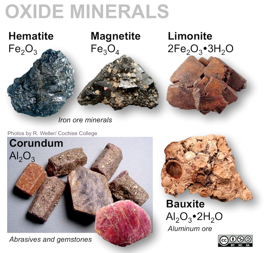 Oxide minerals include metal ore minerals, industrial minerals, and gemstones. _Source: Karla Panchuk (2018) CC BY-NC-SA 4.0. Photos by R. Weller/ Cochise College. Click the image for photo sources._