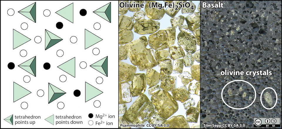 Olivine is a silicate mineral made of isolated silica tetrahedra bonded to Fe and Mg ions (left). Olivine crystals (centre) can often be found in the volcanic igneous rock called basalt (right). _Source: Karla Panchuk (2018) CC BY-SA 4.0. Left- modified after Steven Earle (2015) CC BY 4.0 [view source](https://opentextbc.ca/geology/wp-content/uploads/sites/110/2015/06/structure-of-olivine.png). Click the image for photo sources._