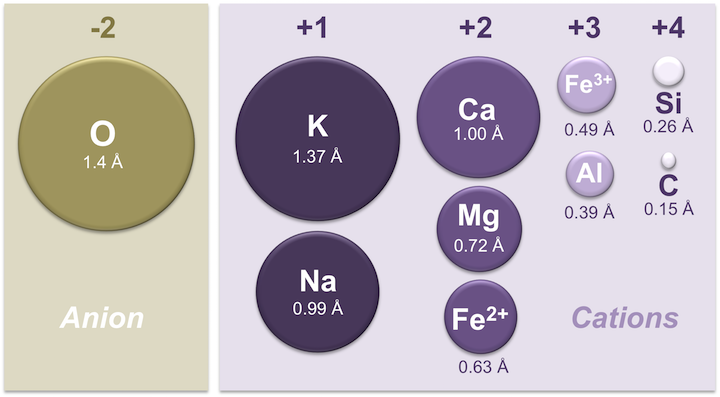 The ionic radii in angstroms of some of the common ions in silicate minerals. Radii shown to scale. Notice that iron appears twice with two different radii. This is because iron can exist as a +2 ion (if it loses two electrons when it becomes an ion) or a +3 ion (if it loses three). Fe^2+^ is known as __ferrous__ iron. Fe^3+^ is known as __ferric__ iron. _Source: Karla Panchuk (2017) CC BY 4.0. Modified after Steven Earle (2015) CC BY 4.0 [view source](https://opentextbc.ca/geology/wp-content/uploads/sites/110/2015/06/ionic-radii.png)_