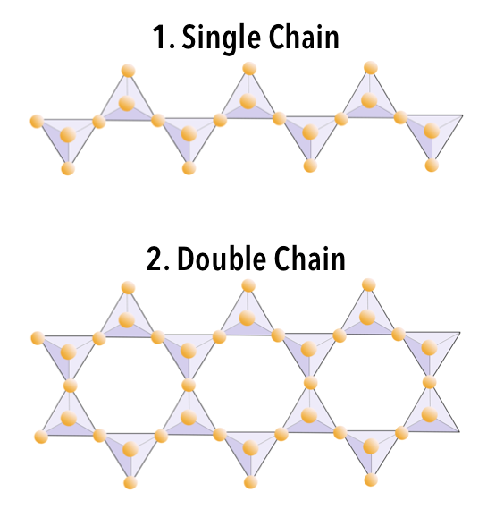 Single and double chains of tetrahedra. _Source: Karla Panchuk (2018) CC BY 4.0, modified after Steven Earle (2015) CC BY 4.0 [single chain](https://opentextbc.ca/geology/wp-content/uploads/sites/110/2015/06/diagram1.png)/ [double chain](https://opentextbc.ca/geology/wp-content/uploads/sites/110/2015/06/diagram2.png)_