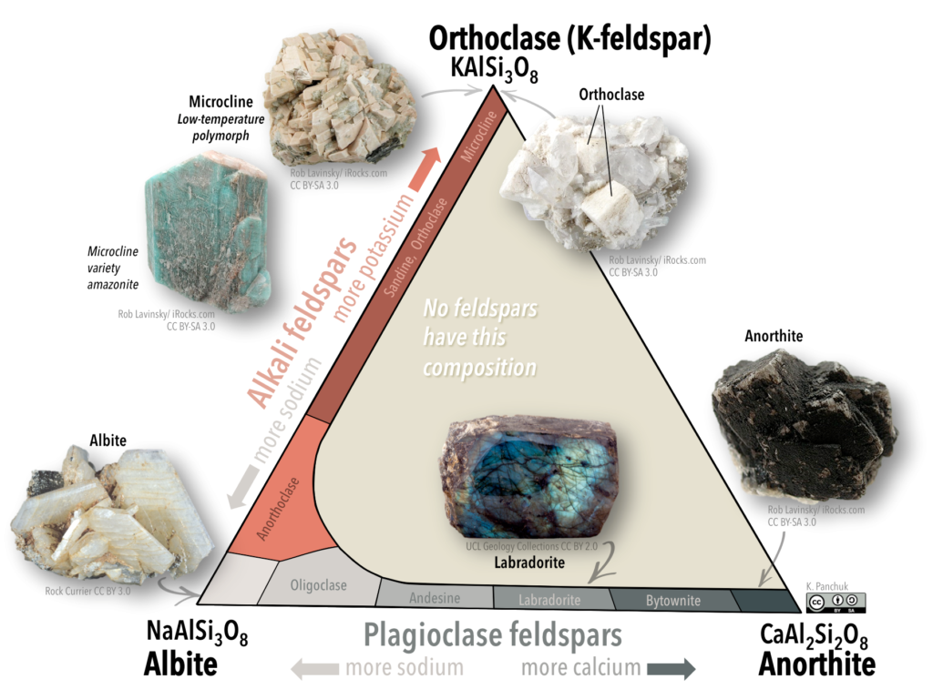 Ternary diagram showing the feldspar group of framework silicate minerals. Alkali feldspars are those with compositions ranging between albite (with a Na cation) and orthoclase and its polymorphs (with a K cation. Plagioclase feldspars are those with compositions ranging between albite and anorthite (with a Ca cation). _Source: Karla Panchuk (2018) CC BY-SA 4.0. Ternary diagram modified after Klein &amp; Hurlbut (1993). Click the image for photo sources and a ternary diagram without mineral images._