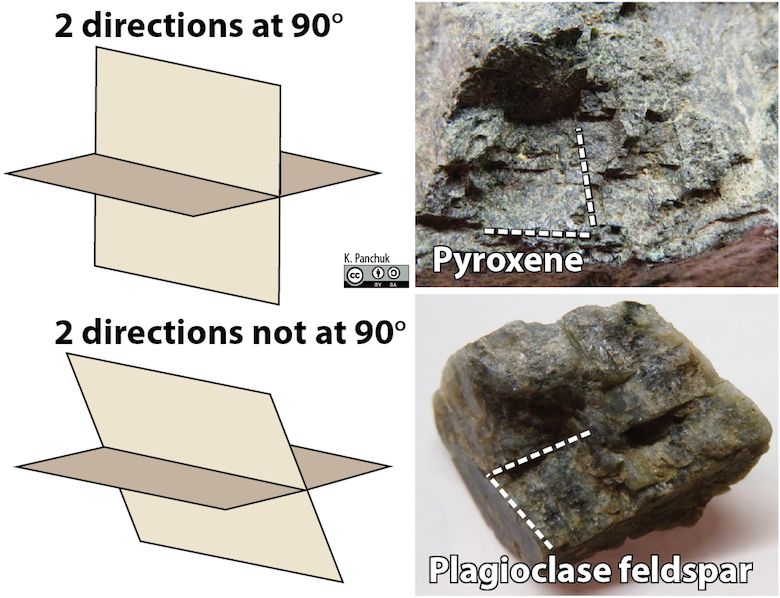 Two directions of cleavage. Top: Two directions at 90° in pyroxene. Bottom: two directions not at 90° in plagioclase feldspar. Edges of cleavage planes marked with dashed lines. _Source: Karla Panchuk (2018) CC BY-SA 4.0. Cleavage diagrams modified after M.C. Rygel (2010) CC BY-SA 3.0 [view source](https://commons.wikimedia.org/wiki/File:Mineral-cleavage.gif)_