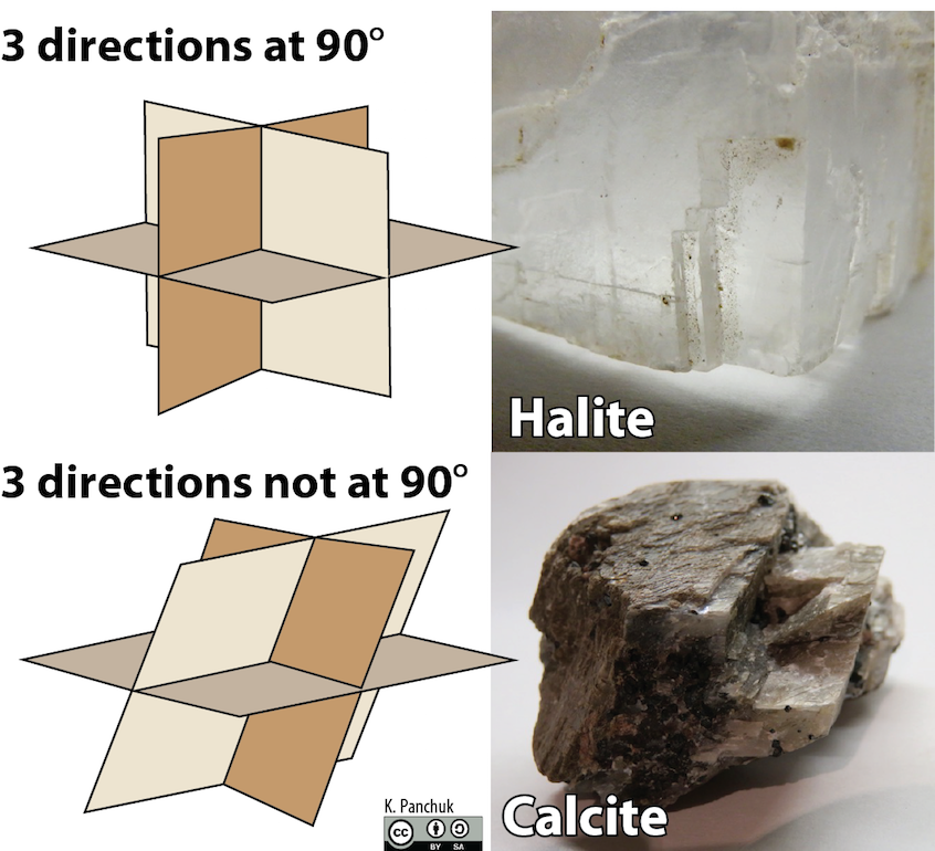 Three directions of cleavage. Top: Three directions at 90° in halite. Bottom: Three directions not at 90° in calcite. _Source: Karla Panchuk (2018) CC BY-SA 4.0. Cleavage diagrams modified after M.C. Rygel (2010) CC BY-SA 3.0 [view source](https://commons.wikimedia.org/wiki/File:Mineral-cleavage.gif)_