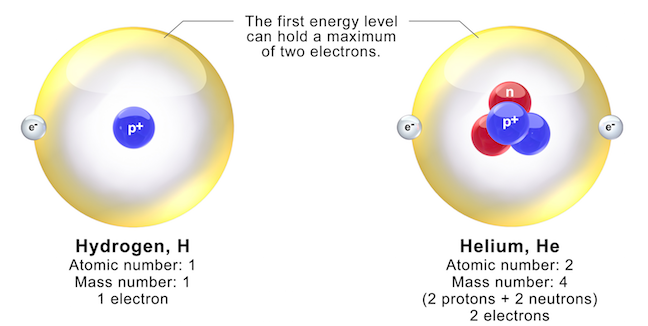 Atomic structure of hydrogen and helium showing protons (p+), neutrons (n), and electrons (e-). _Source: Bruce Blaus (2014) CC BY 3.0 [view source](https://commons.wikimedia.org/wiki/File:Blausen_0342_ElectronEnergyLevels.png)_