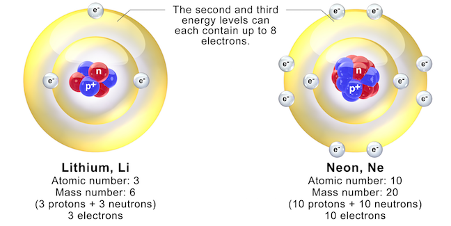 The number of electrons in an atom's outermost shell (or energy level) determine whether it will bond to other atoms, and how it will bond. Right- Neon has a completely filled outer shell with 8 electrons. It does not bond with other atoms. Left- Lithium has only one electron in its outer shell. It bonds with other atoms. _Source: Bruce Blaus (2014) CC BY 3.0 [view source](https://commons.wikimedia.org/wiki/File:Blausen_0342_ElectronEnergyLevels.png)_
