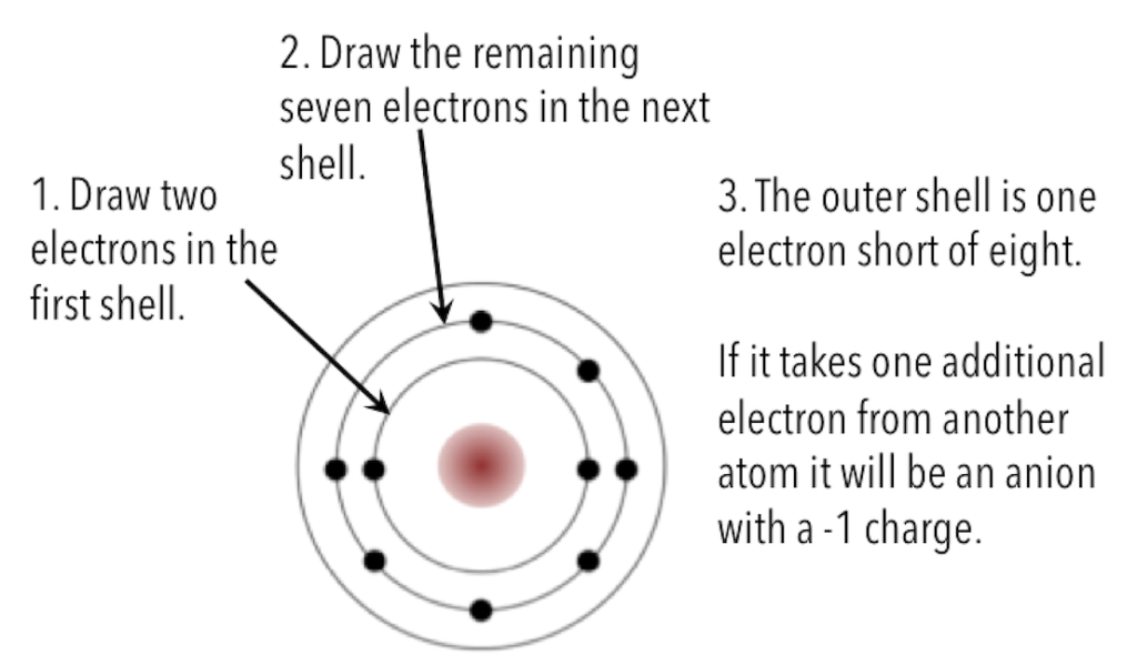 How to draw the electron configuration for fluorine, with an atomic number of 9. _Source: Karla Panchuk (2018) CC BY 4.0, modified after Steven Earle (2015) CC BY 4.0 [view source](https://opentextbc.ca/geology/wp-content/uploads/sites/110/2016/07/Fluorine-9-e1443216879363.png)_