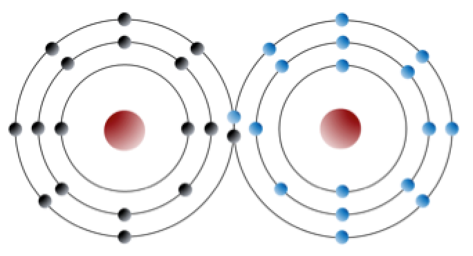 A covalent bond between two chlorine atoms. The electrons are black in the left atom, and blue in the right atom. Two electrons are shared (one black and one blue) so that each atom appears to have a full outer shell. _Source: Steven Earle (2015) CC BY 4.0 [view source](https://opentextbc.ca/geology/wp-content/uploads/sites/110/2015/06/two-chlorine-atoms.png)_