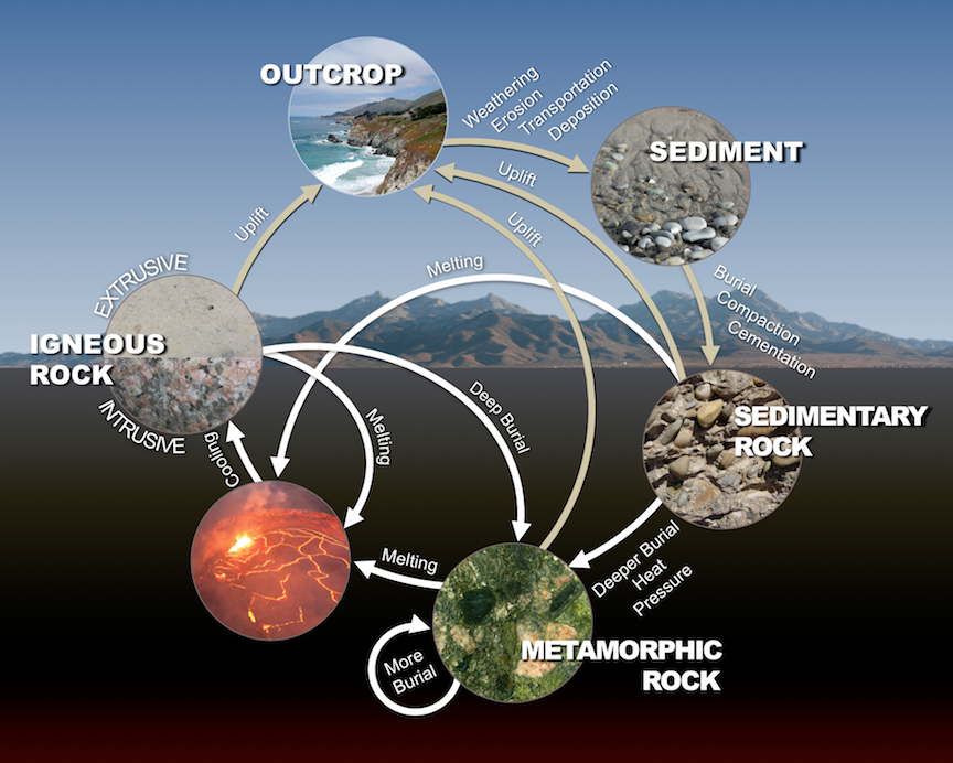 The rock cycle describes processes that form the three types of rock: igneous, sedimentary, and metamorphic. These same processes can turn one type of rock into another. _Source: Karla Panchuk (2017) CC BY-SA 4.0. Click the image for more attributions._