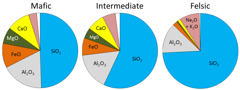 Chemical compositions of typical mafic, intermediate, and felsic magmas. _Source: Karla Panchuk (2018) CC BY 4.0 modified after Steven Earle (2016) CC BY 4.0 [view source](https://opentextbc.ca/geology/wp-content/uploads/sites/110/2016/07/mafic2-300x168.png)_