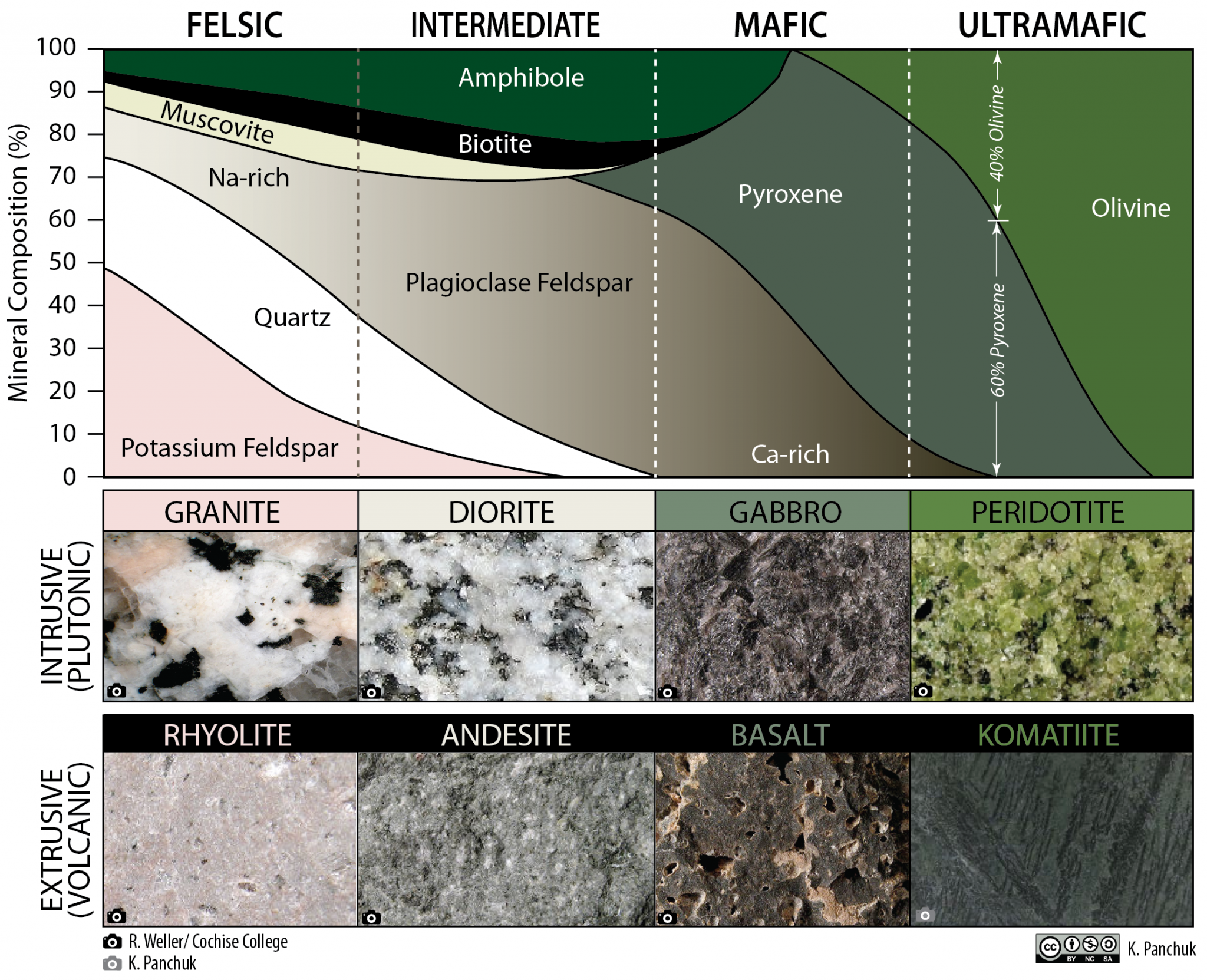 Classification diagram for igneous rocks. Igneous rocks are classified according to the relative abundances of minerals they contain. A given rock is represented by a vertical line in the diagram. In the mafic field, the arrows represent a rock containing 48% pyroxene and 52% plagioclase feldspar. The name an igneous rock gets depends not only on composition, but on whether it is intrusive or extrusive. _Source: Karla Panchuk (2018) CC BY-NC-SA 4.0, modified after Steven Earle (2015) CC BY 4.0 [view source](https://opentextbc.ca/physicalgeologyearle/wp-content/uploads/sites/145/2016/06/ingeous-rocks2.png) and others, with photos by R. Weller/Cochise College. Click the image for links to photos and notes on image construction. [High-resolution version](https://openpress.usask.ca/app/uploads/sites/29/2018/06/igneous-rock-classification_revised.png)._