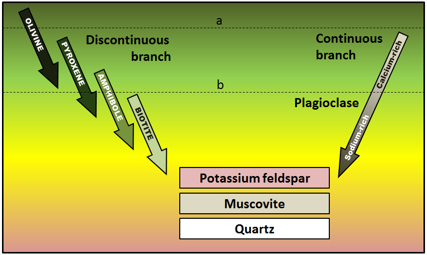 Bowen's reaction series. _Source: Steven Earle (2015) CC BY 4.0 [view source](https://opentextbc.ca/physicalgeologyearle/wp-content/uploads/sites/145/2016/06/porphyritic-minerals2.png)_