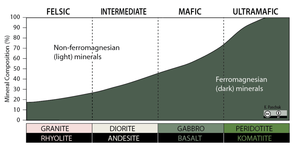 Simplified igneous rock classification according to the proportion of light and dark (or ferromagnesian) minerals. _Source: Karla Panchuk (2018) CC BY 4.0, modified after Steven Earle (2015) CC BY 4.0 [view source](https://opentextbc.ca/physicalgeologyearle/wp-content/uploads/sites/145/2016/06/ingeous-rocks2.png)_