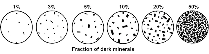A guide for estimating the proportion of dark minerals in an igneous rock. _Source: Karla Panchuk (2018) CC BY 4.0, modified after Steven Earle (2015) [view source](https://opentextbc.ca/physicalgeologyearle/wp-content/uploads/sites/145/2016/06/dark-minerals2.png)_