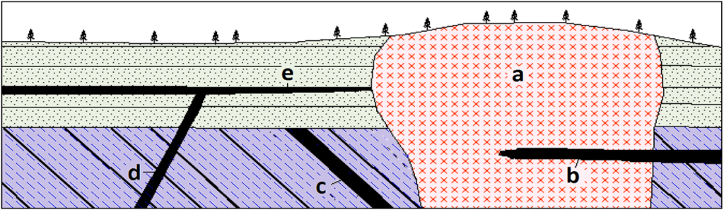 A variety of igneous intrusions. _Source: Steven Earle (2015) CC BY 4.0 _[_view source_](https://opentextbc.ca/physicalgeologyearle/wp-content/uploads/sites/145/2016/06/pluton-problems2.png)