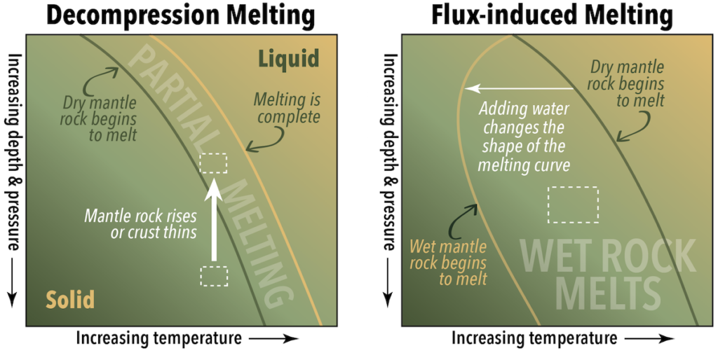 Melting triggers. Left- Decompression melting occurs when rock rises or the overlying crust thins. Right- Flux-induced melting occurs when volatile compounds such as water are added. _Source: Karla Panchuk (2018) CC BY 4.0. Modified after Steven Earle (2016) CC BY 4.0 [view source](https://opentextbc.ca/physicalgeologyearle/wp-content/uploads/sites/145/2016/06/flux-decompression.png)_