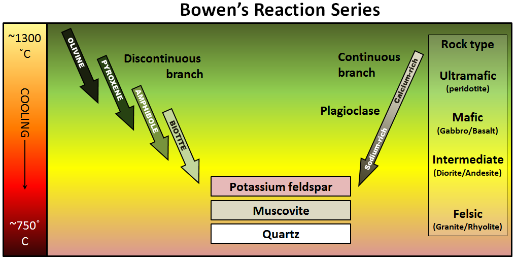 Bowen's reaction series describe the sequence in which minerals form as magma cools. _Source: Steven Earle (2016) CC BY 4.0 [view source](https://opentextbc.ca/physicalgeologyearle/wp-content/uploads/sites/145/2016/06/Bowen-reaction2.png)_