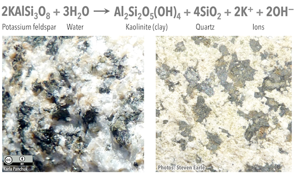 A piece of granite with unweathered (left) and weathered (right) surfaces. On the unweathered surfaces the feldspars are still fresh and glassy looking. On the weathered surface there are chalky white patches where feldspar has been altered to the clay mineral kaolinite. _Source: Karla Panchuk (2018) CC BY 4.0. Photos by Steven Earle (2015) CC-BY 4.0 [view source](https://opentextbc.ca/geology/wp-content/uploads/sites/110/2015/07/granitic-rock.png)_
