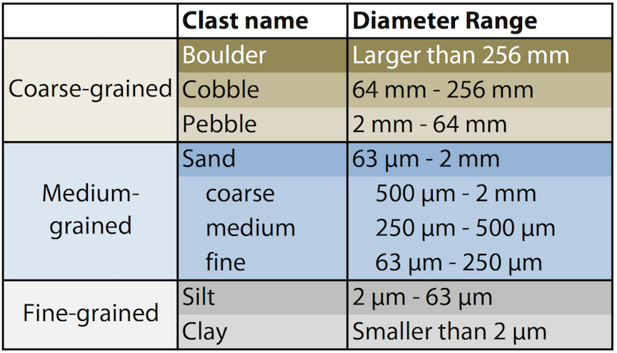 Classification of grain sizes. Silt and clay are considered fine-grained particles, sand is medium-grained, and particles larger than sand are considered coarse-grained.. _Source: Karla Panchuk (2016) CC BY 4.0 Click the image for a text version._
